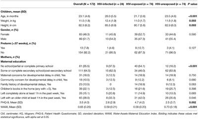 Neurodevelopmental Outcomes of Young Children Born to HIV-Infected Mothers: A Pilot Study